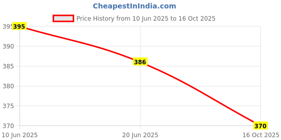 flipkart.com levifield Top Pant Co-ords Set levifield Price History Graph from 10 Jun 2025 to 16 Oct 2025