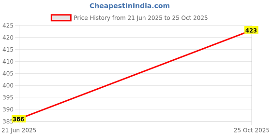 flipkart.com levifield Top Pant Co-ords Set levifield Price History Graph from 21 Jun 2025 to 25 Oct 2025