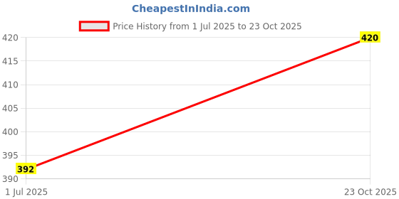 flipkart.com levifield Top Pant Co-ords Set levifield Price History Graph from 1 Jul 2025 to 23 Oct 2025