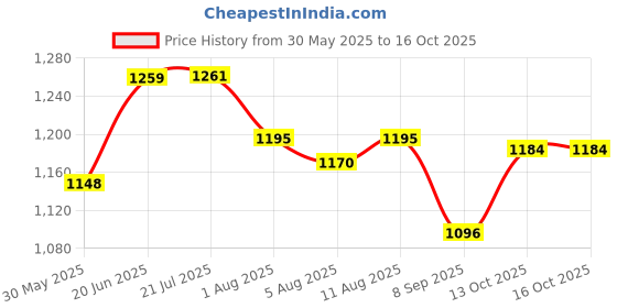 flipkart.com levin 120 dual tip brush marker pen 0.4 fine nib levin Price History Graph from 30 May 2025 to 13 Oct 2025