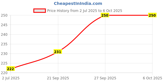 flipkart.com Levin 5 in 1 MULTIPURPOSE ANTENNA PEN with LED LIGHT Torch, , Pointer, Magnet, and Pen Price History Graph from 2 Jul 2025 to 6 Oct 2025