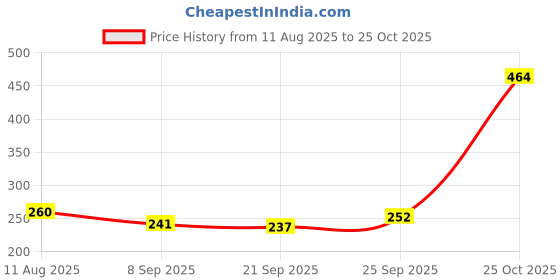 flipkart.com levin 6 pcs Magnet Game ns magnet ,u magnet ,map, magnet Kitchen Organiser Magnet, Multipurpose Office Magnets Pack of 6 levin Price History Graph from 11 Aug 2025 to 25 Oct 2025