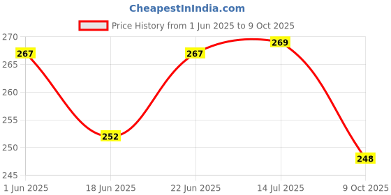 flipkart.com levin 6PCS Pastel Highlighter Pens Fluorescent Color Highlighter marker levin Price History Graph from 1 Jun 2025 to 9 Oct 2025