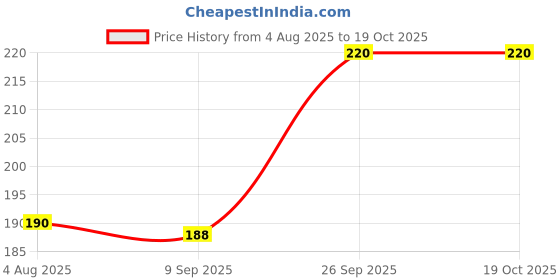 flipkart.com levin 7 Card Holder levin Price History Graph from 4 Aug 2025 to 18 Oct 2025