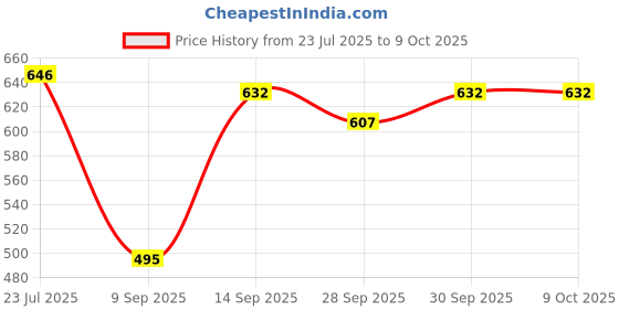 flipkart.com levin A2 Cutting Mat Double Sided, Non-Slip, Waterproof Hobby Mat, Large PVC Rotary Cutting Mats for Crafts, Sewing, Quilting, Fabric, Scrapbooking, Art Project (23 X 17 Inch)) Cutting Mat levin Price History Graph from 23 Jul 2025 to 9 Oct 2025