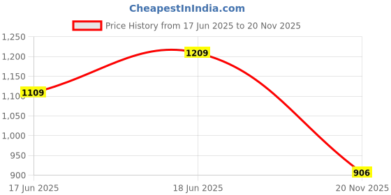 flipkart.com levin Acrylic Paint Set, 18 Piece, 36ml Tubes. Lightfast Colours with Great Coverage, Ideal for Canvas, Wood, Fabric, Leather, Cardboard, Paper, MDF and Crafts. levin Price History Graph from 17 Jun 2025 to 20 Nov 2025