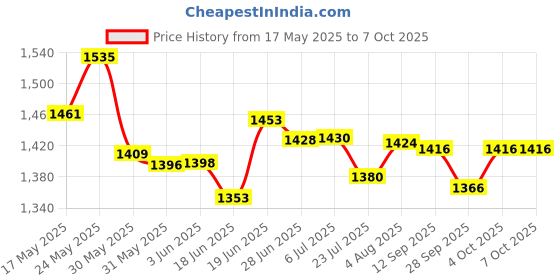 flipkart.com levin Acrylic Paint Set 24 Colours 36ml, Perfect for Canvas, Wood, Fabric, Leather, Cardboard, Paper, MDF and Crafts levin Price History Graph from 17 May 2025 to 7 Oct 2025