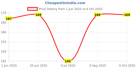 flipkart.com levin Analog Tally Counter levin Price History Graph from 1 Jun 2025 to 5 Oct 2025