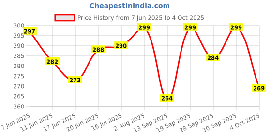 flipkart.com levin Black and White Checks Fountain Ink Pen With Ink Refill Converter & Medium Nib Fountain Pen levin Price History Graph from 7 Jun 2025 to 4 Oct 2025