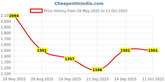 flipkart.com levin Capless Fountain Pen Rose Red Retractable Fine Nib with Ink Converter Set Fountain Pen levin Price History Graph from 29 May 2025 to 11 Oct 2025