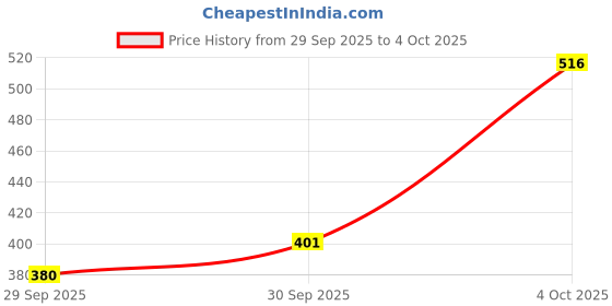 flipkart.com levin Crystal Glass Dip Fountain Pen with 4 Ink Set Calligraphy levin Price History Graph from 29 Sep 2025 to 4 Oct 2025