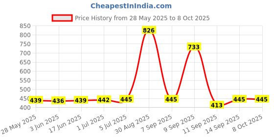 flipkart.com Levin Green laser 303 Disco Rechargeable Green Laser Pointer Party Pen Disco Light with Star Head Adjustable Cap Price History Graph from 28 May 2025 to 8 Oct 2025