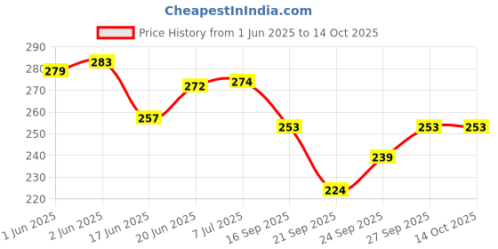 flipkart.com levin jinhao 599 Matte Black Fountain Pen Fine Nib Classic Design with Converter Fountain Pen levin Price History Graph from 1 Jun 2025 to 14 Oct 2025