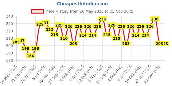 flipkart.com levin Jinhao 65 Steel Body Fountain Pen Fine Nib & Converter Fountain Pen levin Price History Graph from 16 May 2025 to 23 Nov 2025
