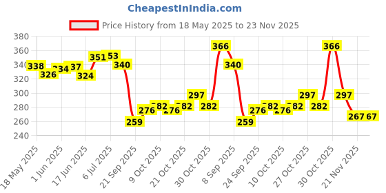 flipkart.com levin jinhao Matte Black Forest Fountain Pen Fine Nib Classic Design with Converter Fountain Pen levin Price History Graph from 18 May 2025 to 22 Nov 2025
