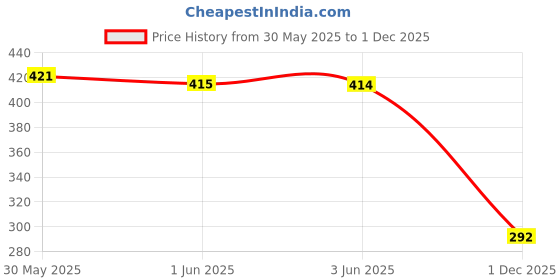flipkart.com levin Neon set of 60 Gel Pens consisting Fluorescent, Metallic, Glitter, and Pastel Colour pens for DIY Art & Crafts (Sketching, Drawing & Painting Purpose) Gel Pen levin Price History Graph from 30 May 2025 to 1 Dec 2025