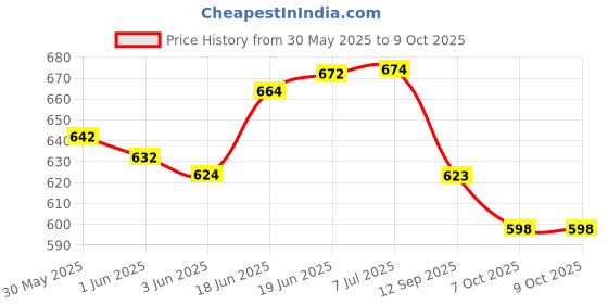 flipkart.com levin Portable Electric Sharpener Automatic Sharpend Pencils for Electric Pencil Sharpeners levin Price History Graph from 30 May 2025 to 9 Oct 2025