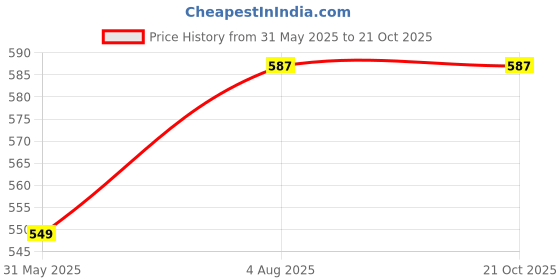 flipkart.com levin Wax Seal Stamp Kit Sealing Wax Stamp Sealing Wax Beads Paint Pen Wax Stamp Spoon levin Price History Graph from 31 May 2025 to 20 Oct 2025