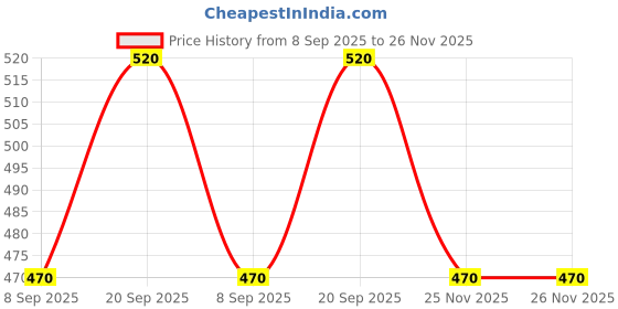 flipkart.com levin X159 Black Acrylic Fountain Pen, Fine Nib Gold Trim Classic Design Fountain Pen Fountain Pen levin Price History Graph from 8 Sep 2025 to 25 Nov 2025