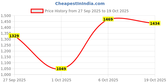 flipkart.com levi's 505 Men Straight Fit Mid Rise Blue Jeans levi's Price History Graph from 27 Sep 2025 to 19 Oct 2025