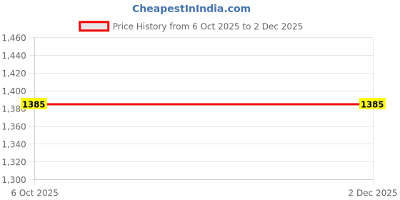 flipkart.com levi's 505 Men Straight Fit Mid Rise Blue Jeans levi's Price History Graph from 6 Oct 2025 to 2 Dec 2025