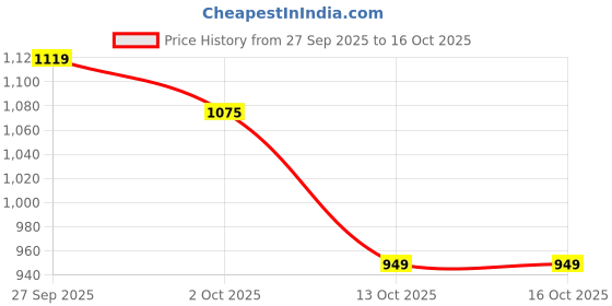 flipkart.com levi's 511 Men Cargos levi's Price History Graph from 27 Sep 2025 to 16 Oct 2025