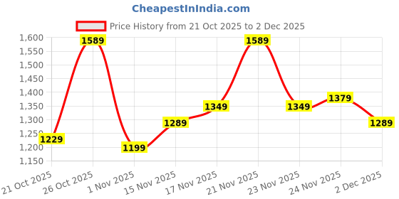 flipkart.com levi's 511 Men Slim Fit Grey Pure Cotton Trousers levi's Price History Graph from 21 Oct 2025 to 2 Dec 2025