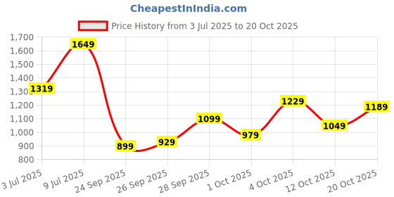 flipkart.com levi's 511 Men Slim Low Rise Blue Jeans levi's Price History Graph from 3 Jul 2025 to 20 Oct 2025