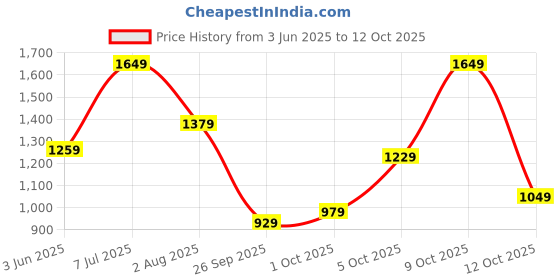 flipkart.com levi's 511 Men Slim Low Rise Blue Jeans levi's Price History Graph from 3 Jun 2025 to 12 Oct 2025