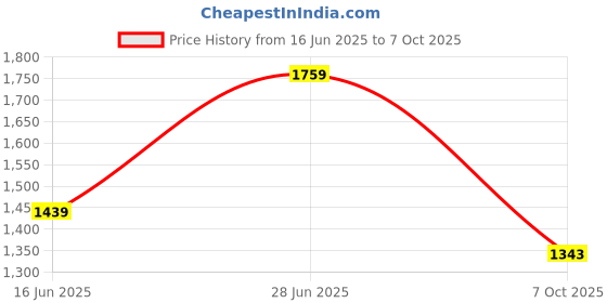 flipkart.com levi's 511 Men Slim Low Rise Blue Jeans levi's Price History Graph from 16 Jun 2025 to 7 Oct 2025