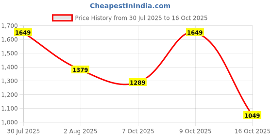 flipkart.com levi's 511 Men Slim Low Rise Blue Jeans levi's Price History Graph from 30 Jul 2025 to 16 Oct 2025