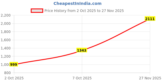 flipkart.com levi's 511 Men Slim Low Rise Blue Jeans levi's Price History Graph from 2 Oct 2025 to 27 Nov 2025
