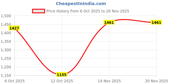 flipkart.com levi's 511 Men Slim Low Rise Blue Jeans levi's Price History Graph from 6 Oct 2025 to 19 Nov 2025