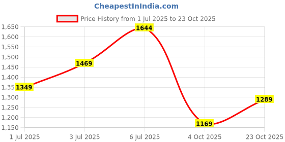 flipkart.com levi's 511 Men Slim Mid Rise Black Jeans levi's Price History Graph from 1 Jul 2025 to 23 Oct 2025
