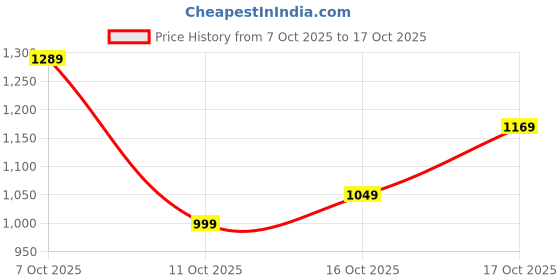 flipkart.com levi's 511 Men Slim Mid Rise Black Jeans levi's Price History Graph from 7 Oct 2025 to 17 Oct 2025