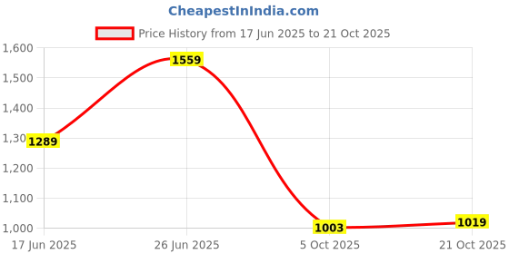 flipkart.com levi's 511 Men Slim Mid Rise Blue Jeans levi's Price History Graph from 17 Jun 2025 to 21 Oct 2025