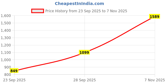 flipkart.com levi's 511 Men Slim Mid Rise Blue Jeans levi's Price History Graph from 23 Sep 2025 to 7 Nov 2025