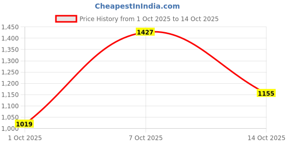 flipkart.com levi's 511 Men Slim Mid Rise Blue Jeans levi's Price History Graph from 1 Oct 2025 to 14 Oct 2025