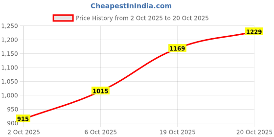 flipkart.com levi's 511 Men Slim Mid Rise Blue Jeans levi's Price History Graph from 2 Oct 2025 to 20 Oct 2025