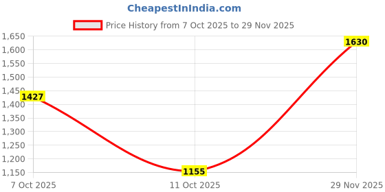 flipkart.com levi's 511 Men Slim Mid Rise Blue Jeans levi's Price History Graph from 7 Oct 2025 to 29 Nov 2025