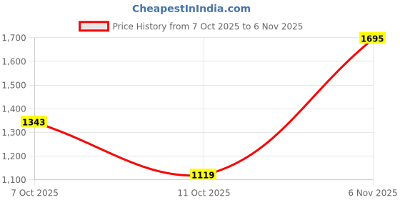 flipkart.com levi's 511 Men Slim Mid Rise Blue Jeans levi's Price History Graph from 7 Oct 2025 to 6 Nov 2025