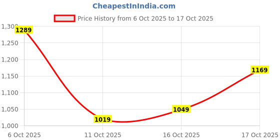 flipkart.com levi's 511 Men Slim Mid Rise Blue Jeans levi's Price History Graph from 6 Oct 2025 to 17 Oct 2025