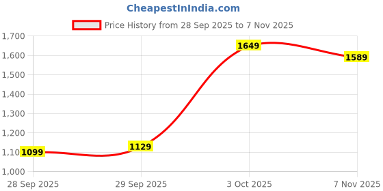 flipkart.com levi's 511 Men Slim Mid Rise Brown Jeans levi's Price History Graph from 28 Sep 2025 to 7 Nov 2025