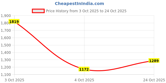 flipkart.com levi's 511 Men Slim Mid Rise Grey Jeans levi's Price History Graph from 3 Oct 2025 to 24 Oct 2025