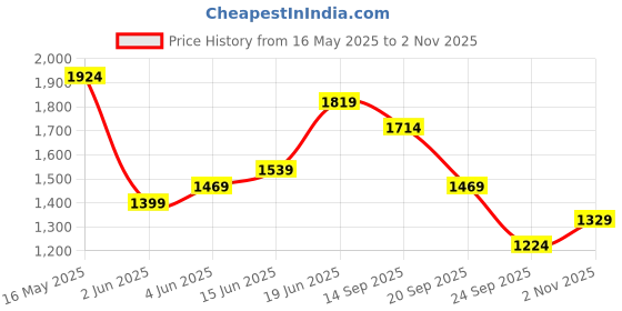 flipkart.com levi's 511 Men Slim Mid Rise Light Blue Jeans levi's Price History Graph from 16 May 2025 to 2 Nov 2025