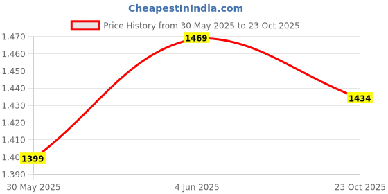 flipkart.com levi's 511 Men Slim Mid Rise Light Blue Jeans levi's Price History Graph from 30 May 2025 to 23 Oct 2025