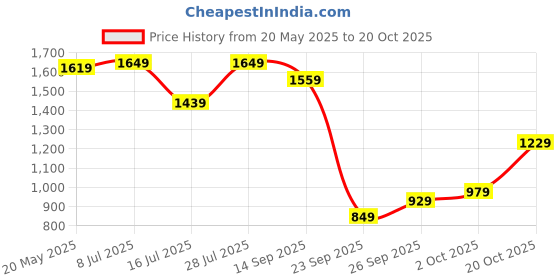 flipkart.com levi's 512 Men Slim Mid Rise Blue Jeans levi's Price History Graph from 20 May 2025 to 20 Oct 2025