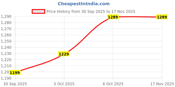 flipkart.com levi's 512 Men Slim Mid Rise Blue Jeans levi's Price History Graph from 30 Sep 2025 to 17 Nov 2025
