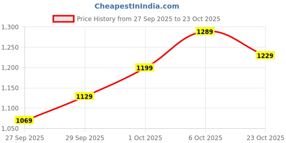 flipkart.com levi's 512 Men Slim Mid Rise Grey Jeans levi's Price History Graph from 27 Sep 2025 to 23 Oct 2025