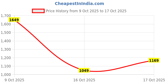 flipkart.com levi's 512 Men Slim Mid Rise Grey Jeans levi's Price History Graph from 9 Oct 2025 to 17 Oct 2025